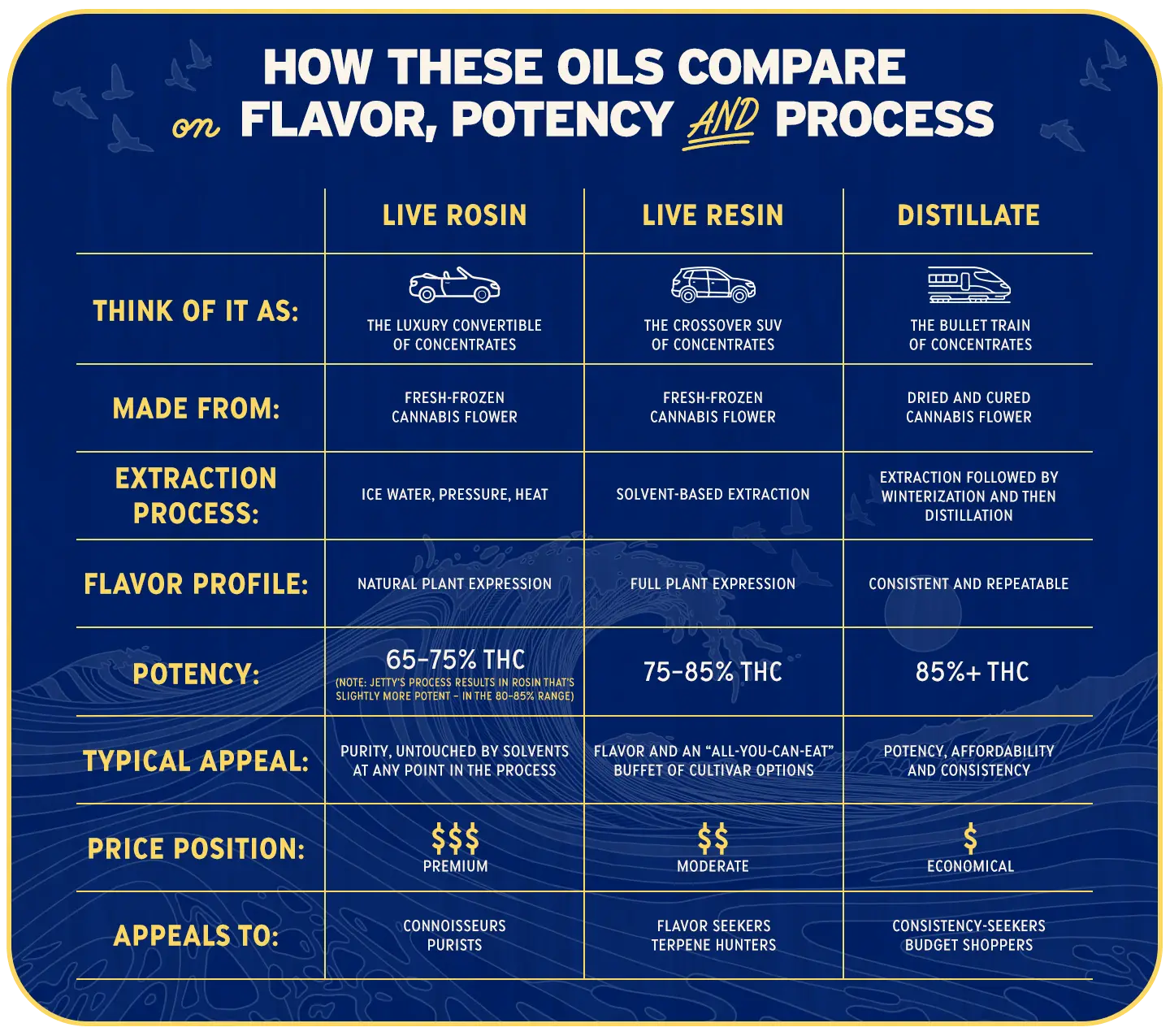 Jetty_LiveResin_vs_Rosin_vs_Distillate